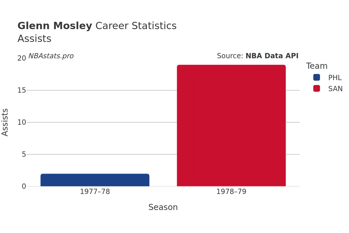 Glenn Mosley Assists Career Chart