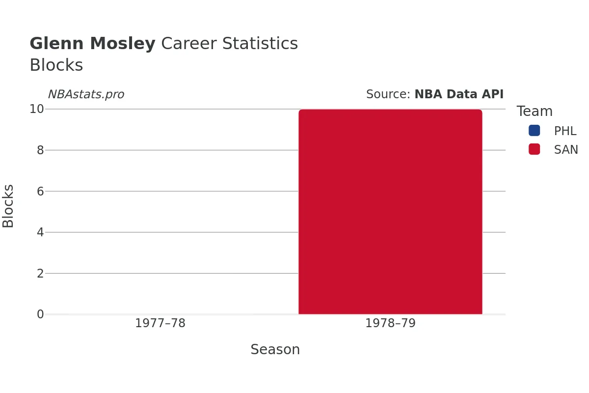 Glenn Mosley Blocks Career Chart