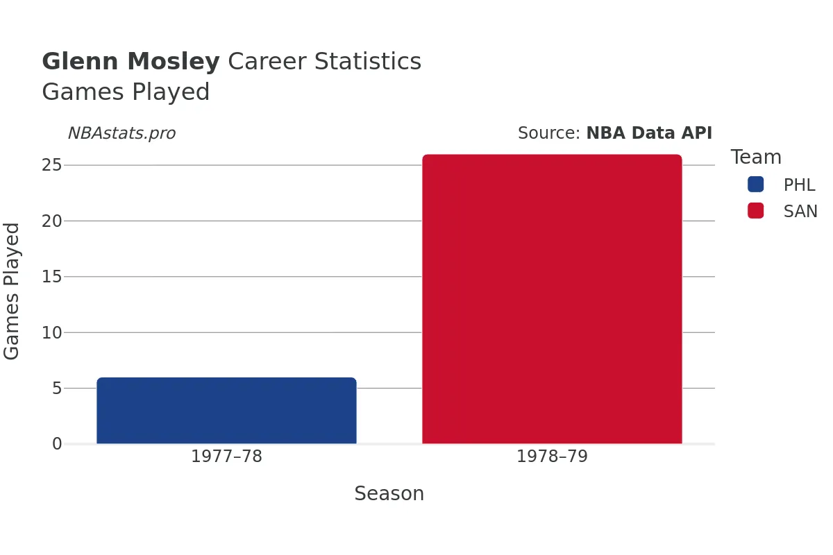 Glenn Mosley Games–Played Career Chart