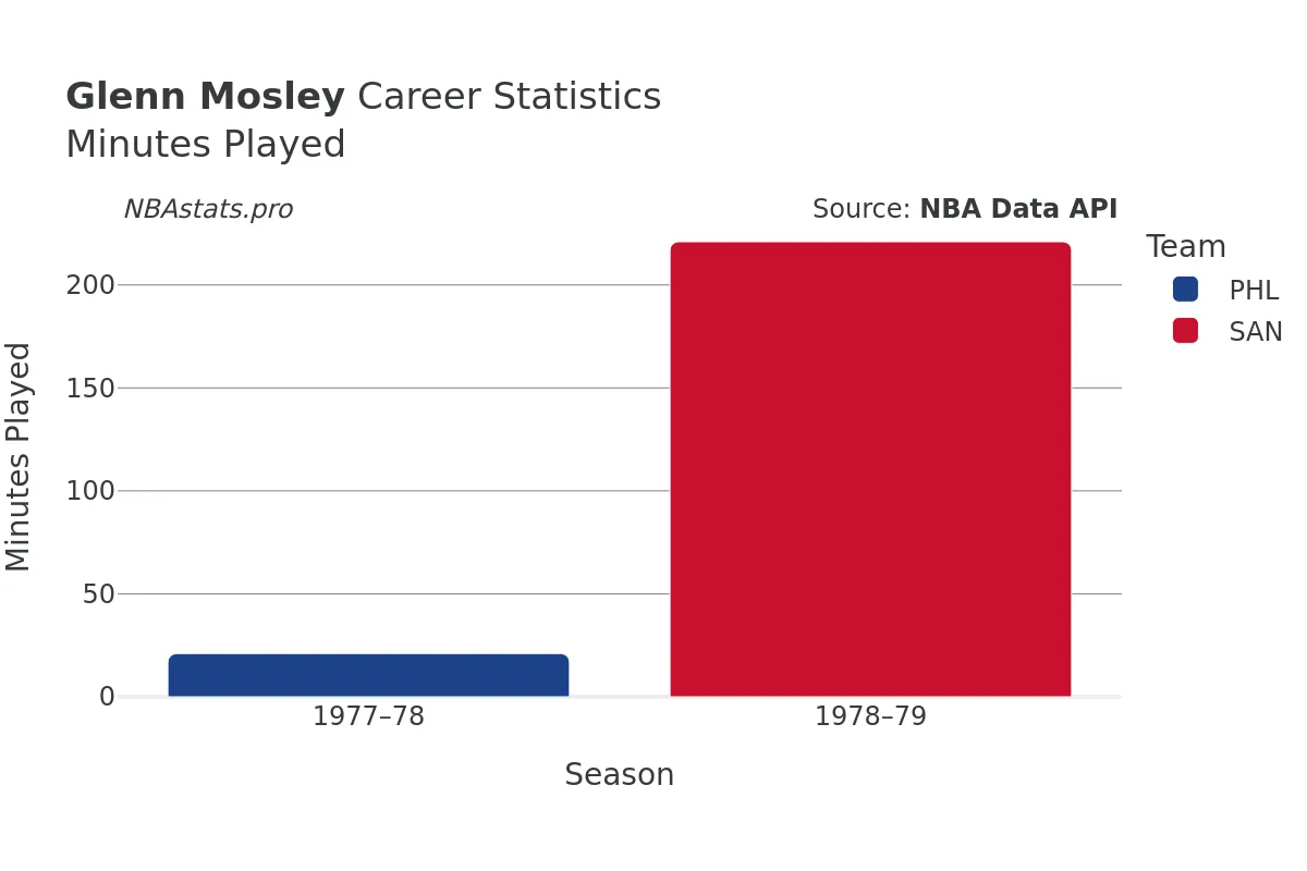 Glenn Mosley Minutes–Played Career Chart