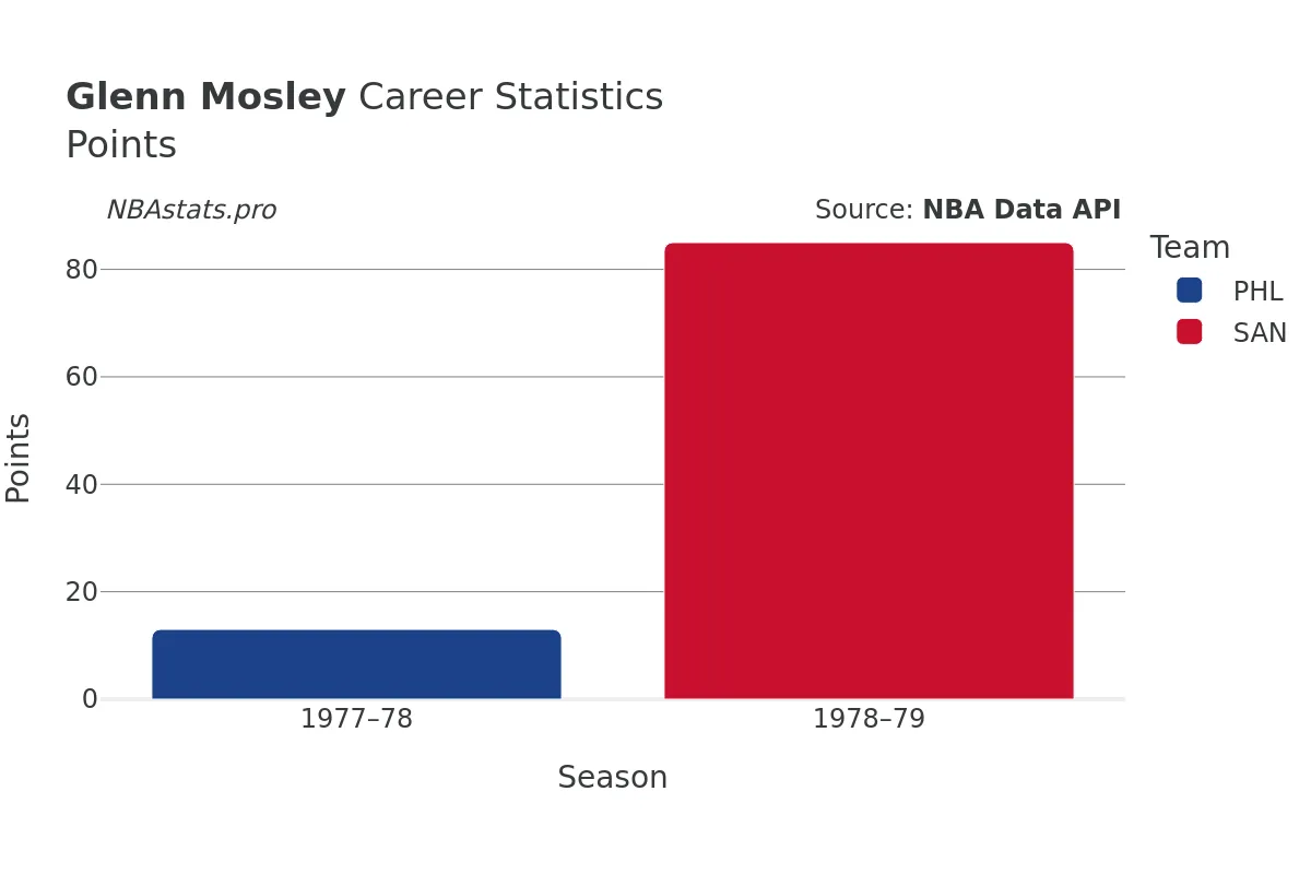 Glenn Mosley Points Career Chart