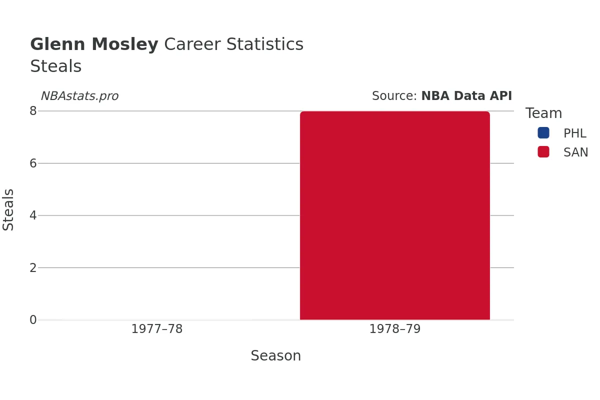 Glenn Mosley Steals Career Chart