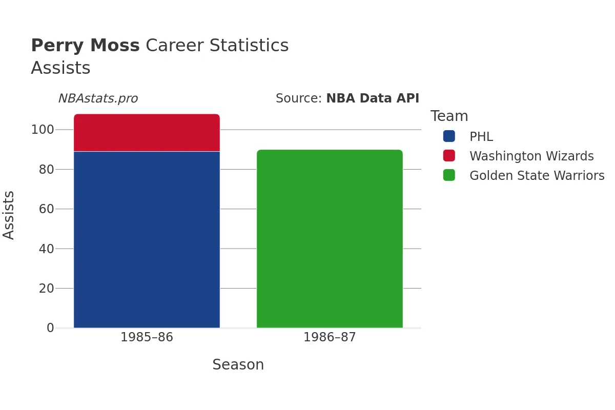 Perry Moss Assists Career Chart