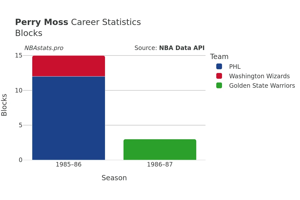 Perry Moss Blocks Career Chart