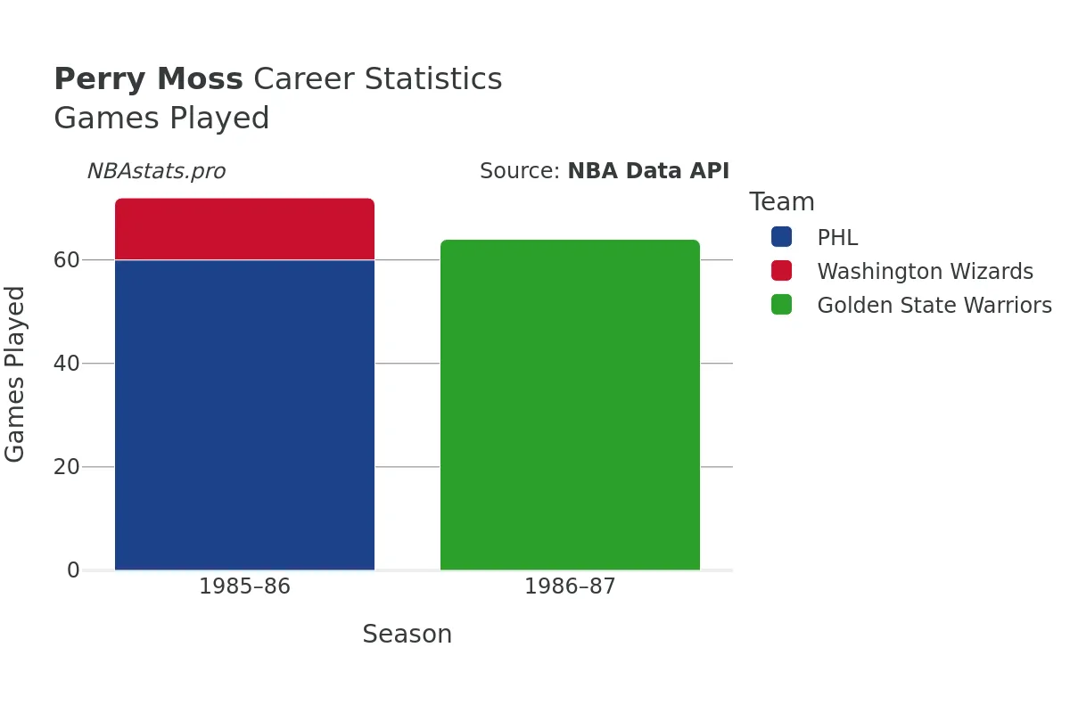 Perry Moss Games–Played Career Chart