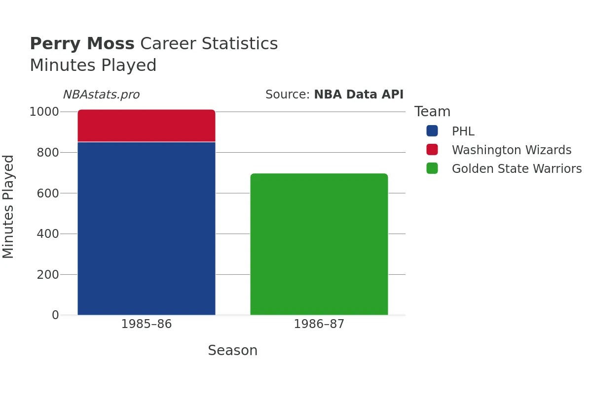 Perry Moss Minutes–Played Career Chart