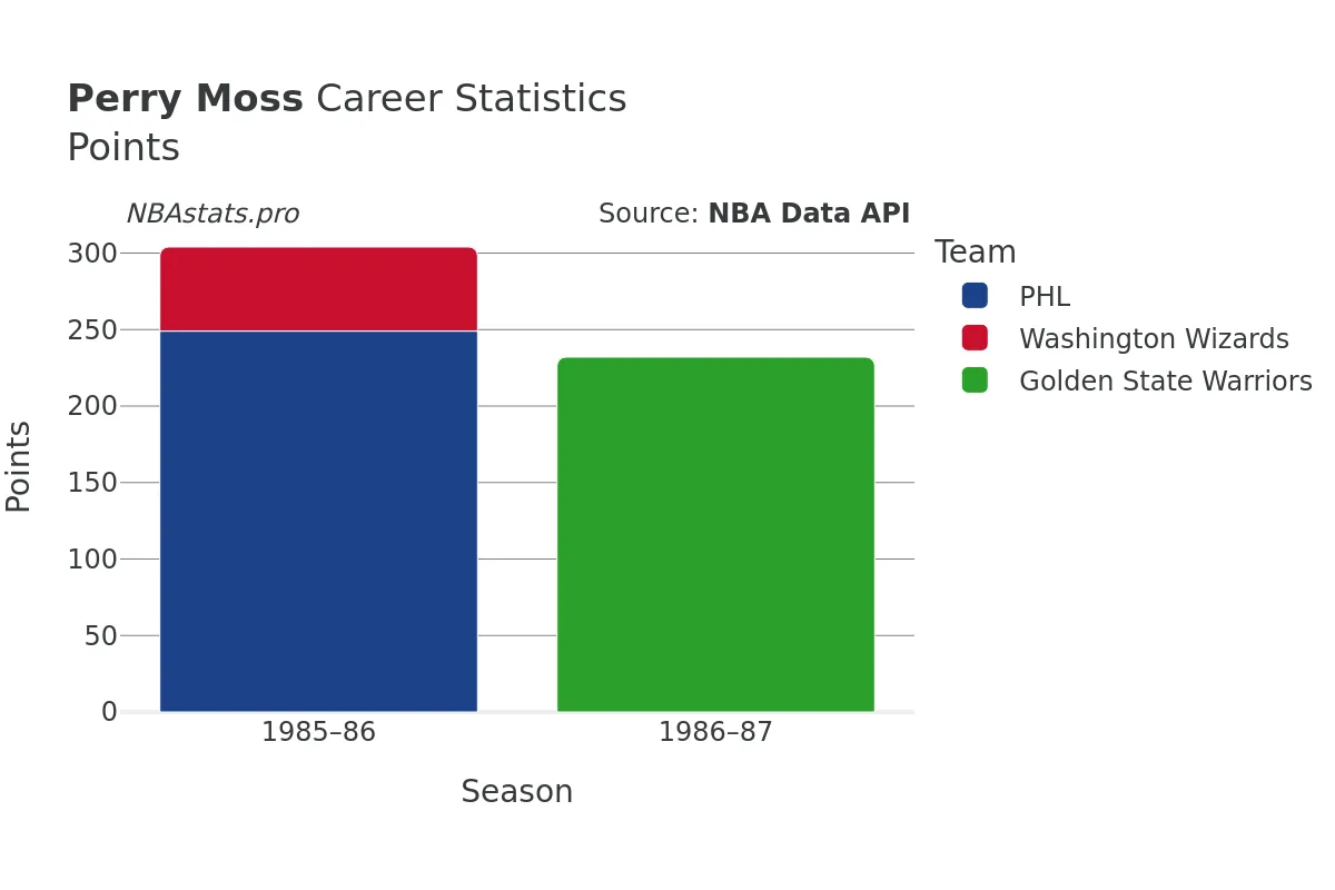 Perry Moss Points Career Chart