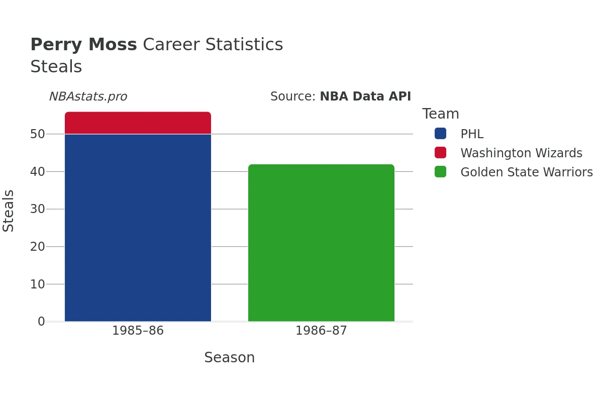 Perry Moss Steals Career Chart