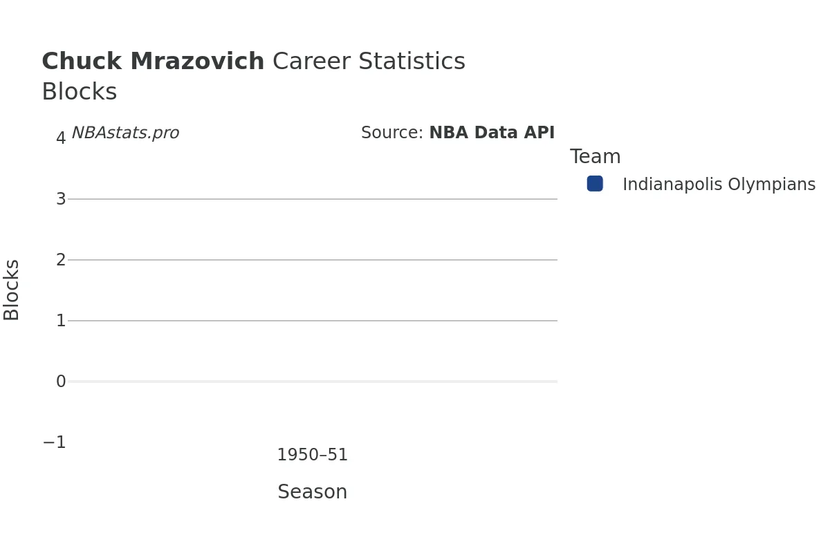 Chuck Mrazovich Blocks Career Chart