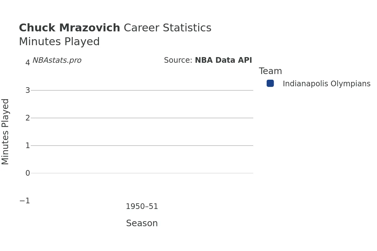 Chuck Mrazovich Minutes–Played Career Chart