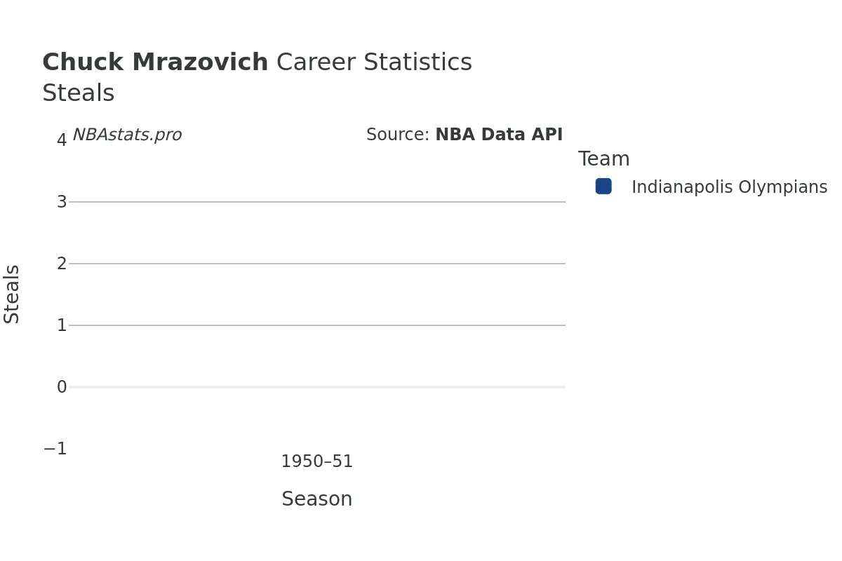 Chuck Mrazovich Steals Career Chart