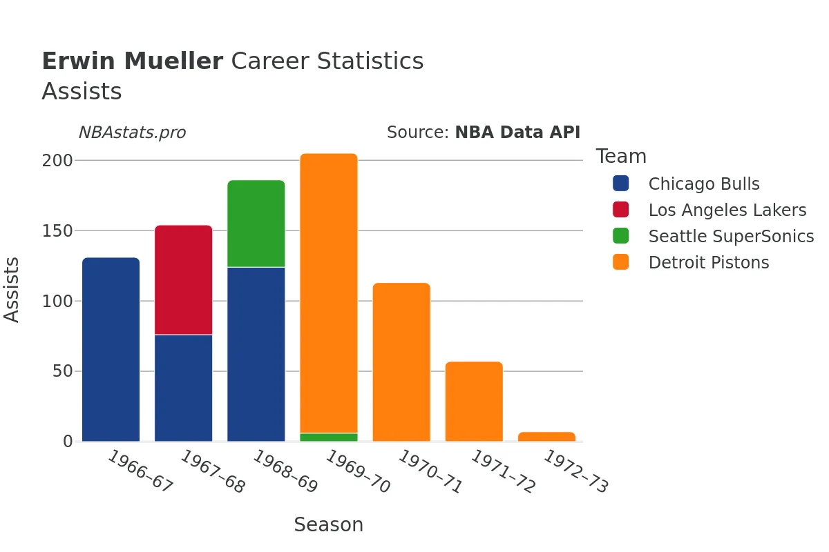 Erwin Mueller Assists Career Chart