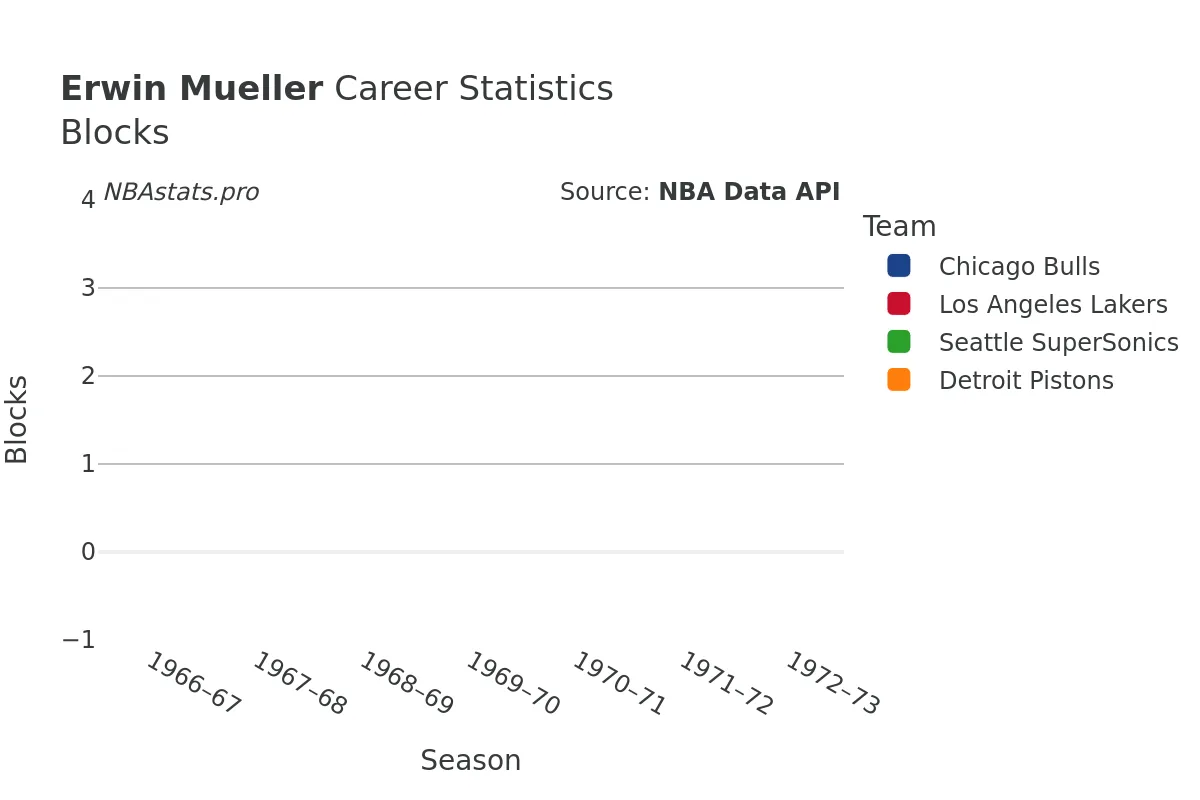 Erwin Mueller Blocks Career Chart