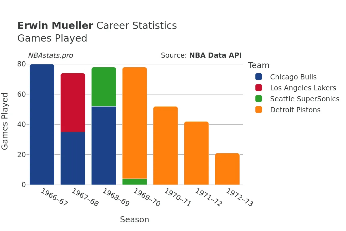 Erwin Mueller Games–Played Career Chart