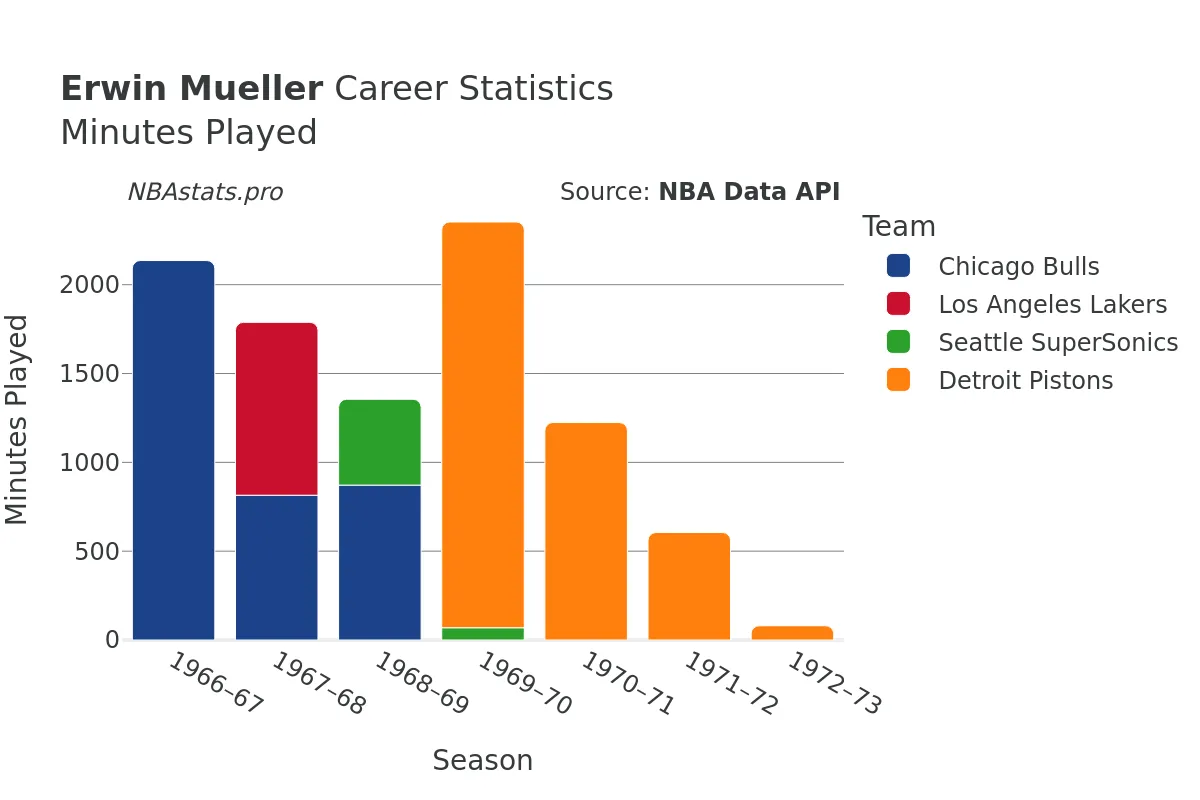 Erwin Mueller Minutes–Played Career Chart