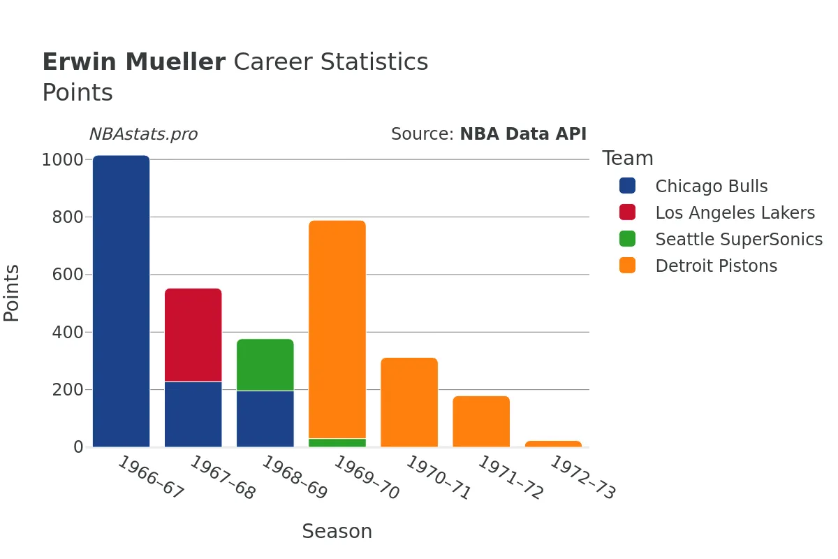 Erwin Mueller Points Career Chart