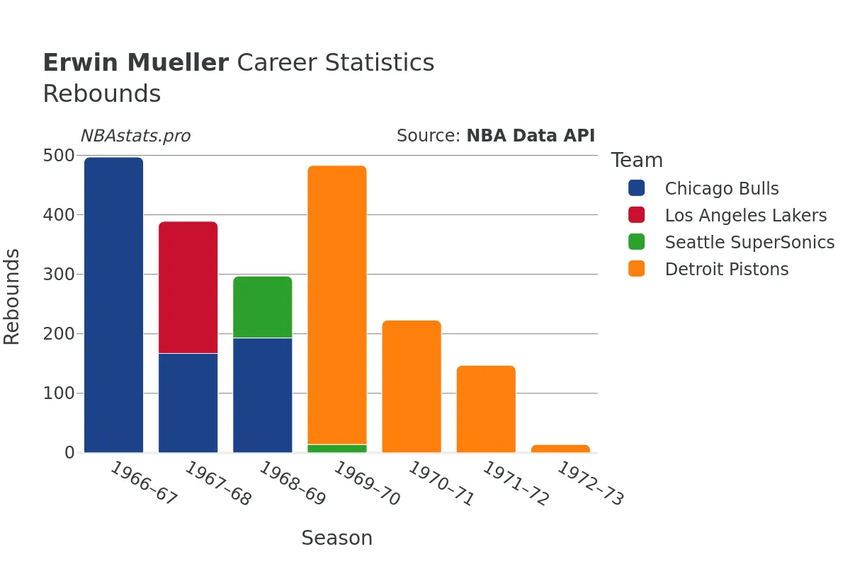 Erwin Mueller Rebounds Career Chart