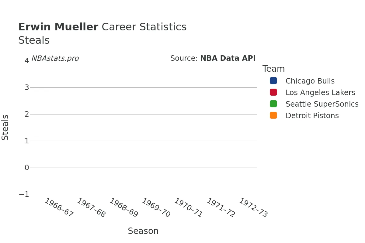 Erwin Mueller Steals Career Chart