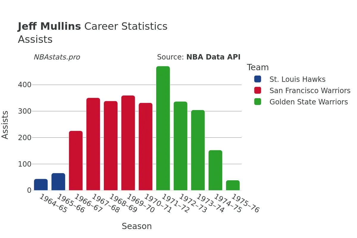 Jeff Mullins Assists Career Chart