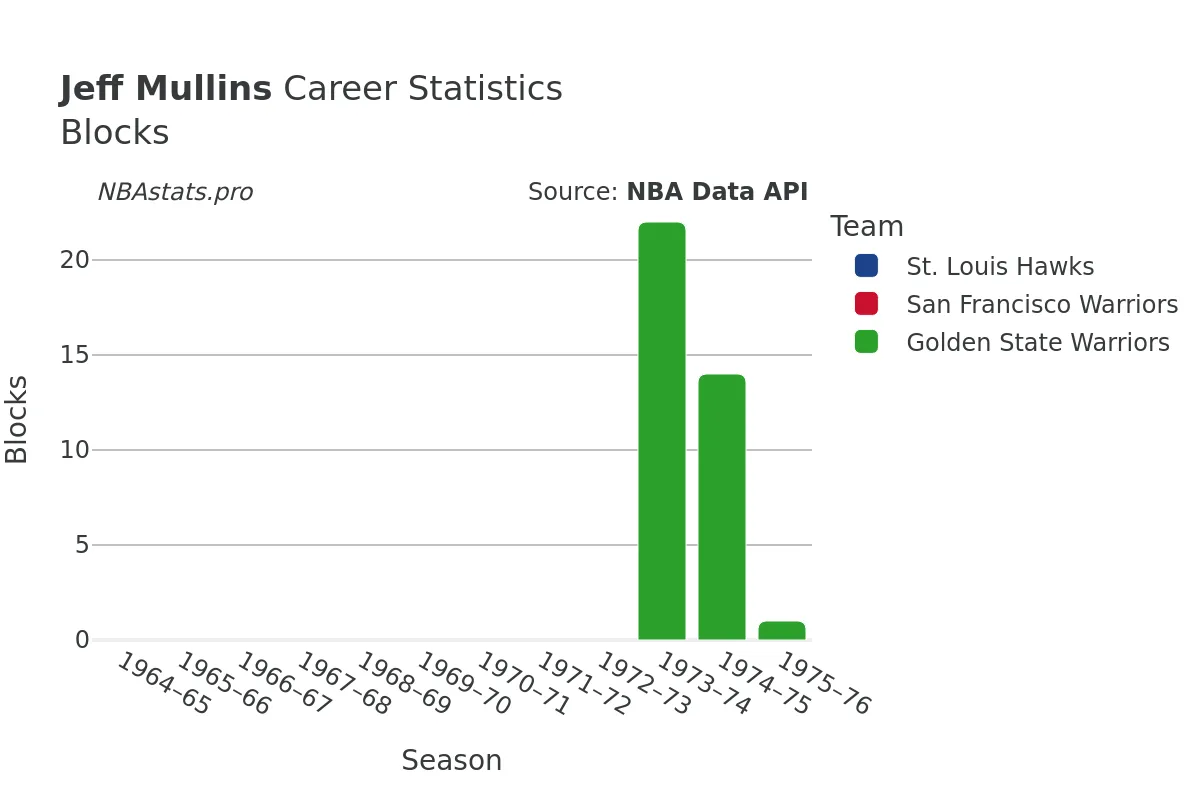 Jeff Mullins Blocks Career Chart