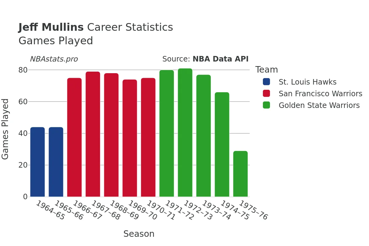 Jeff Mullins Games–Played Career Chart