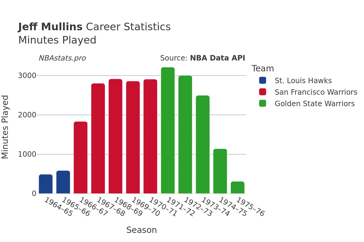 Jeff Mullins Minutes–Played Career Chart