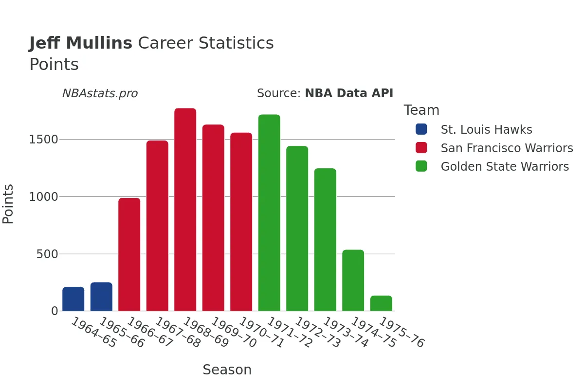 Jeff Mullins Points Career Chart