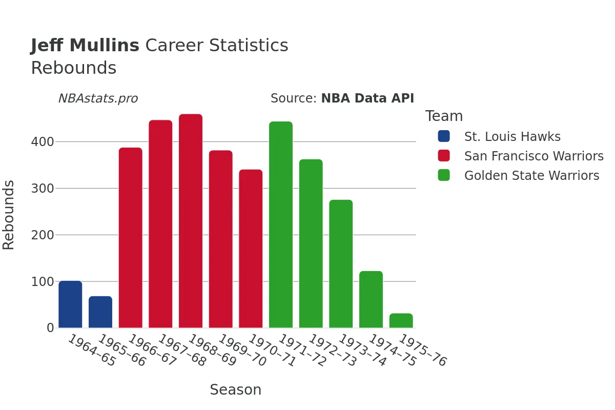 Jeff Mullins Rebounds Career Chart