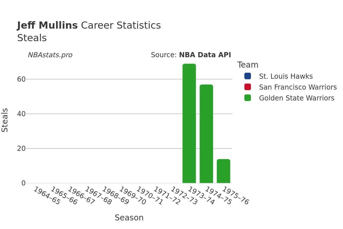 Jeff Mullins Steals Career Chart
