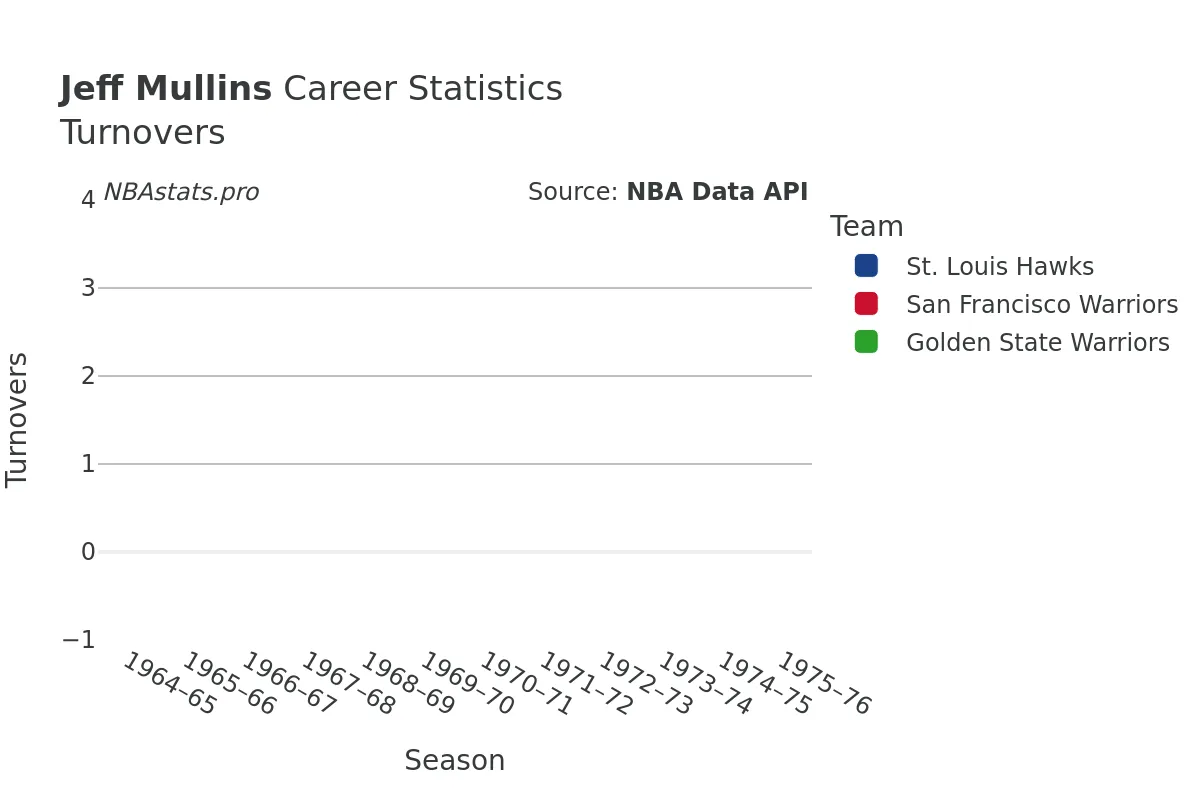 Jeff Mullins Turnovers Career Chart