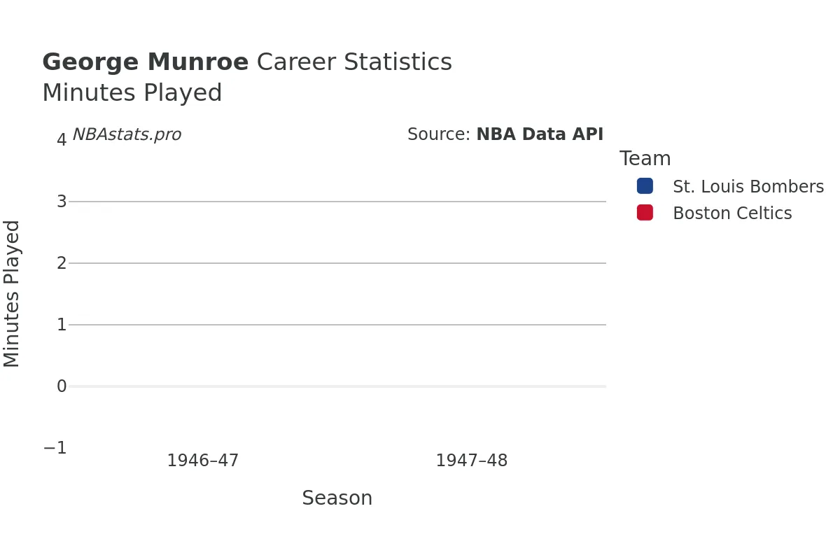 George Munroe Minutes–Played Career Chart George Munroe Minutes–Played Career Chart