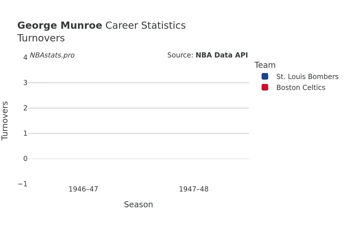 George Munroe Turnovers Career Chart George Munroe Turnovers Career Chart