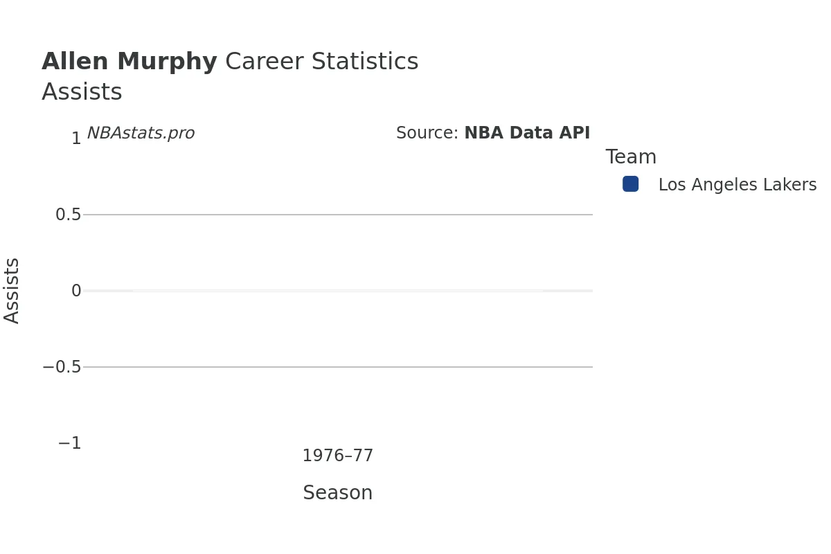 Allen Murphy Assists Career Chart