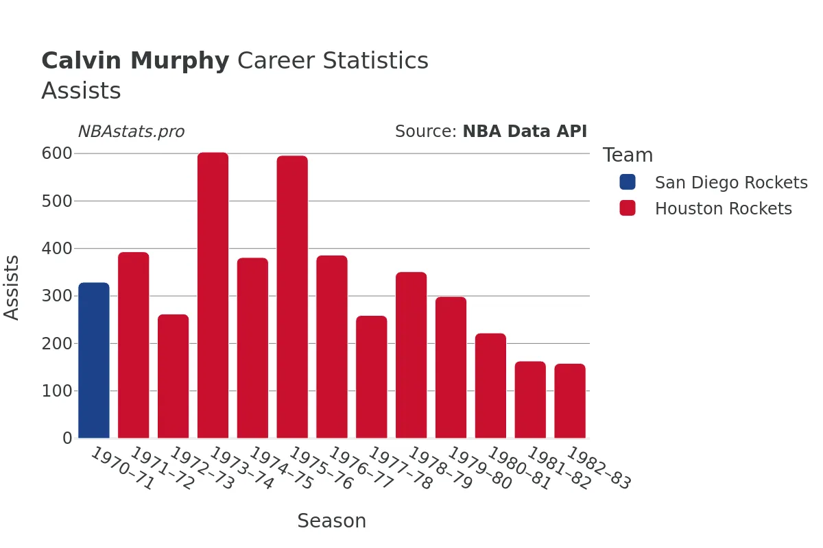 Calvin Murphy Assists Career Chart