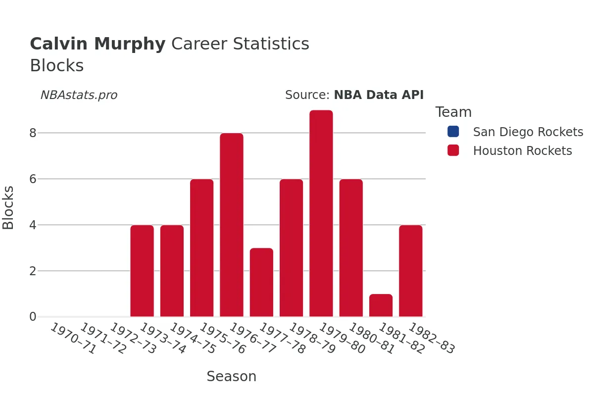 Calvin Murphy Blocks Career Chart