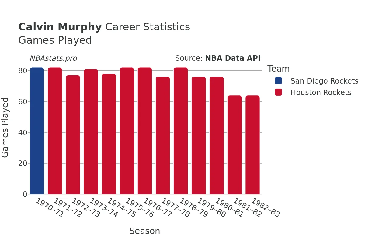 Calvin Murphy Games–Played Career Chart