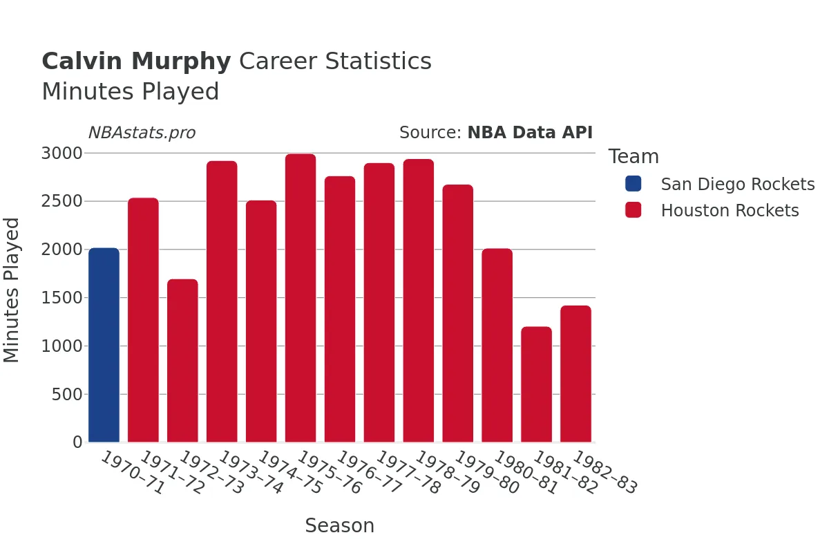 Calvin Murphy Minutes–Played Career Chart