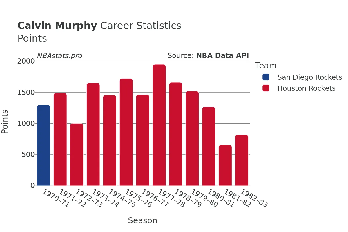 Calvin Murphy Points Career Chart