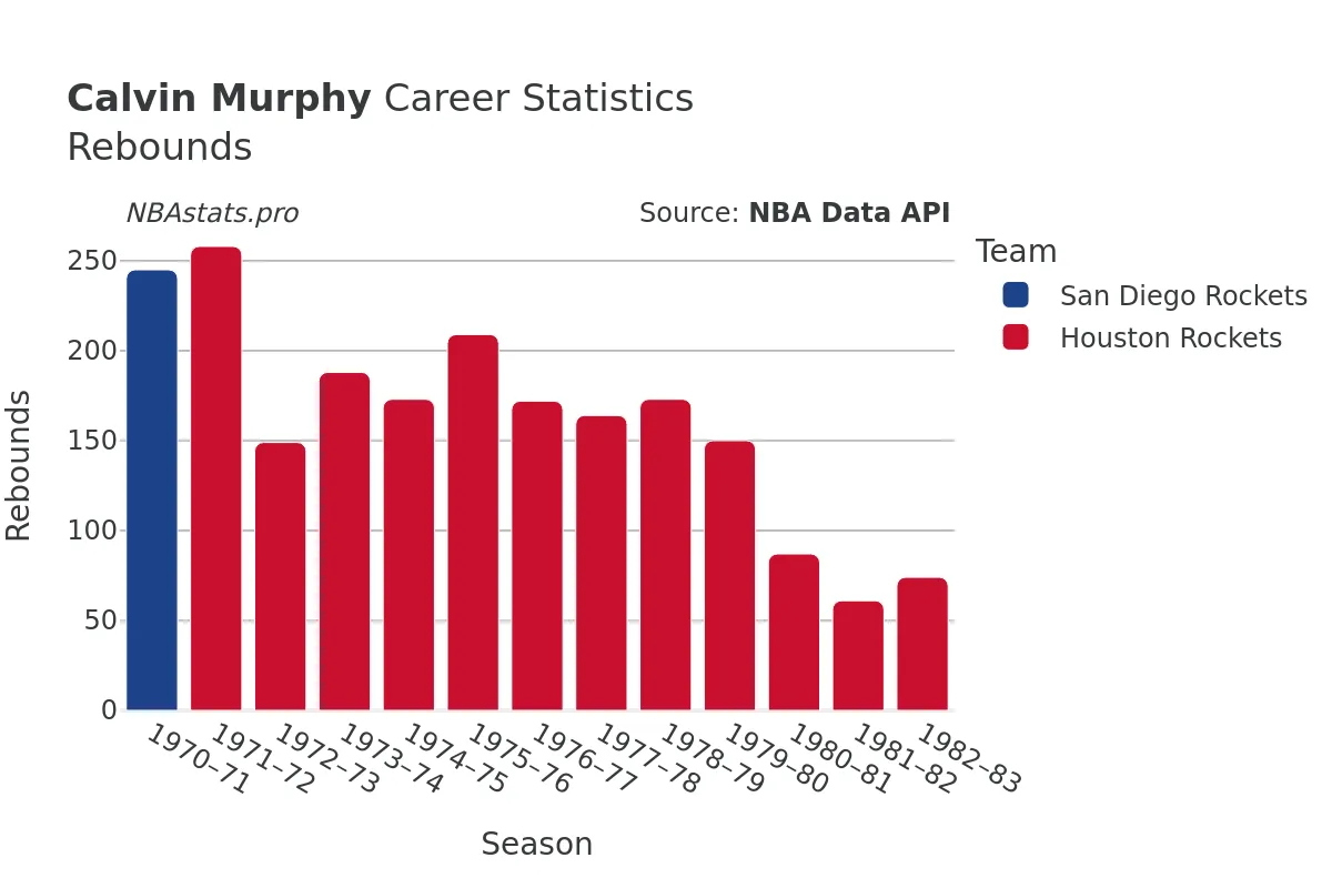 Calvin Murphy Rebounds Career Chart