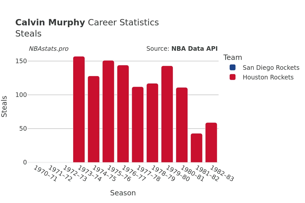 Calvin Murphy Steals Career Chart