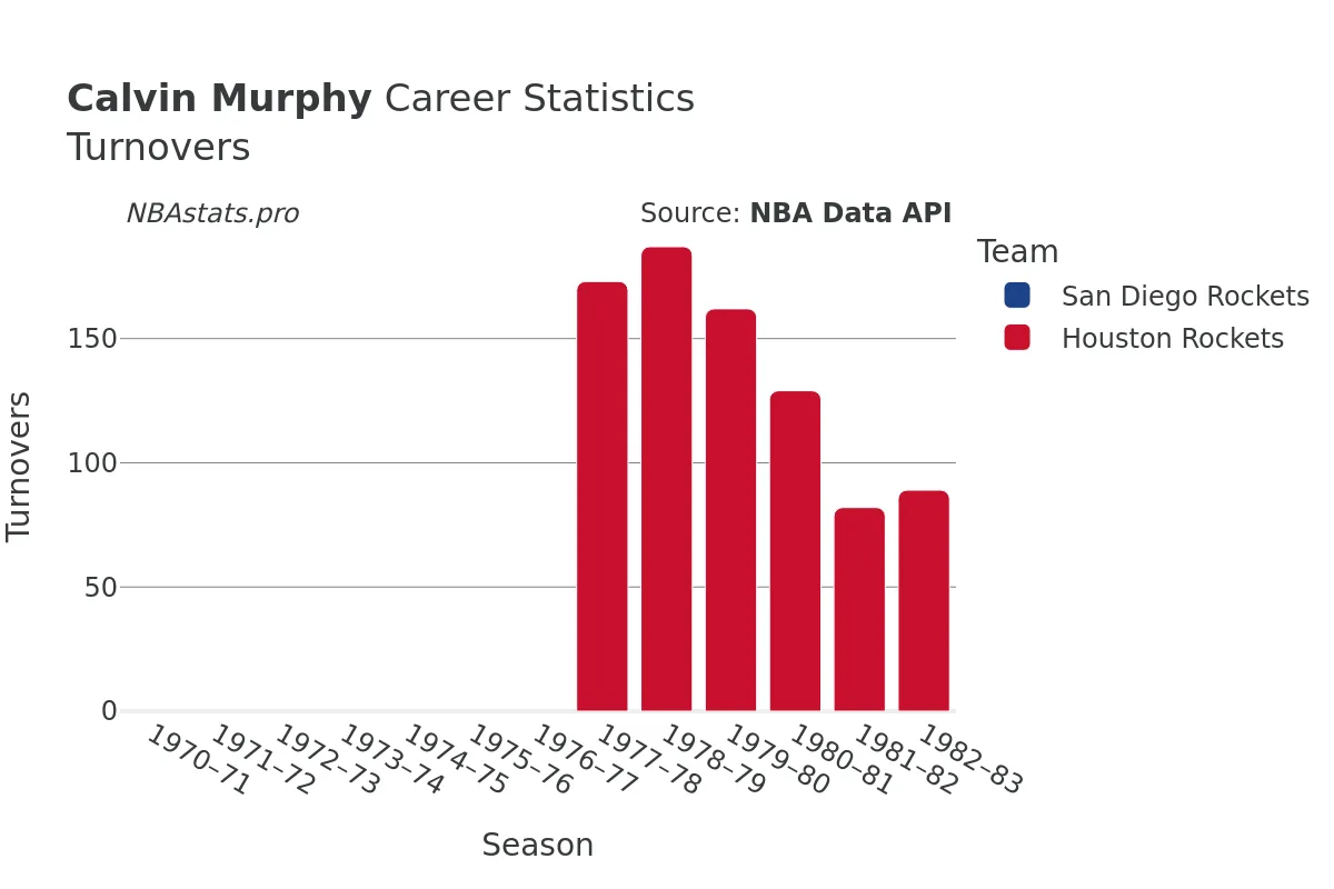 Calvin Murphy Turnovers Career Chart