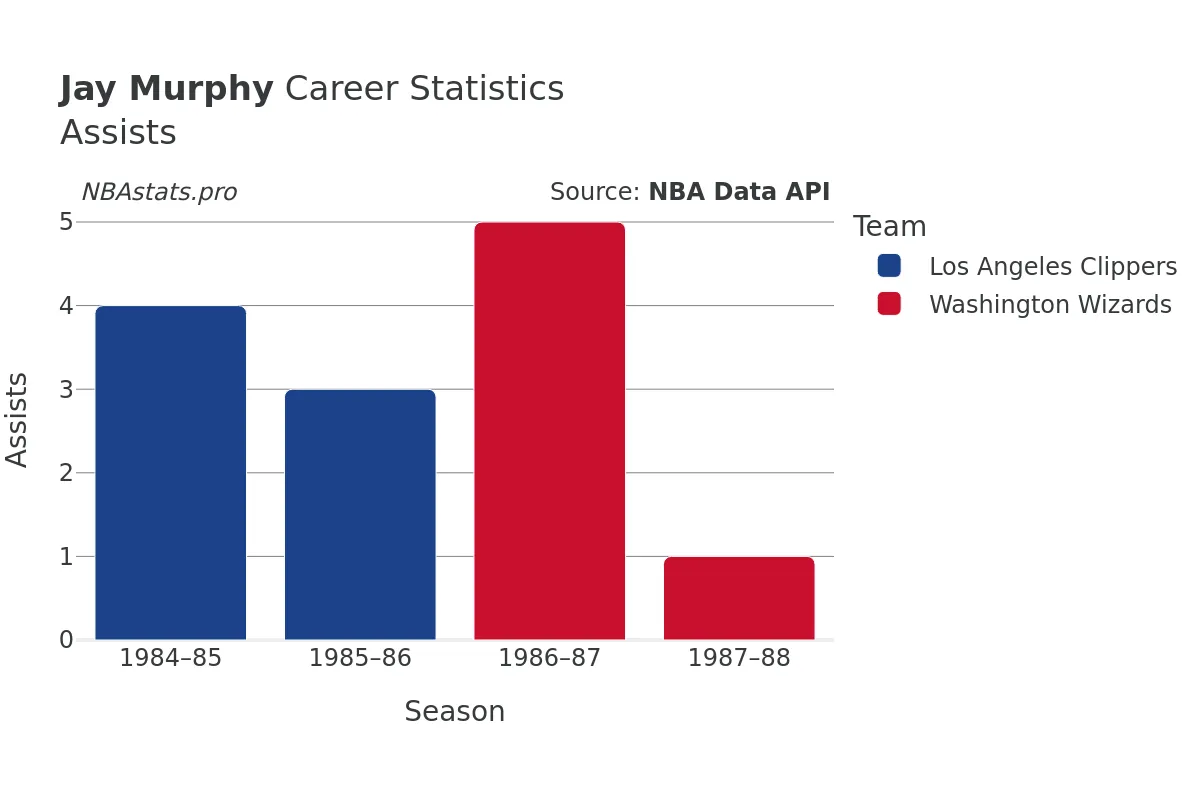 Jay Murphy Assists Career Chart