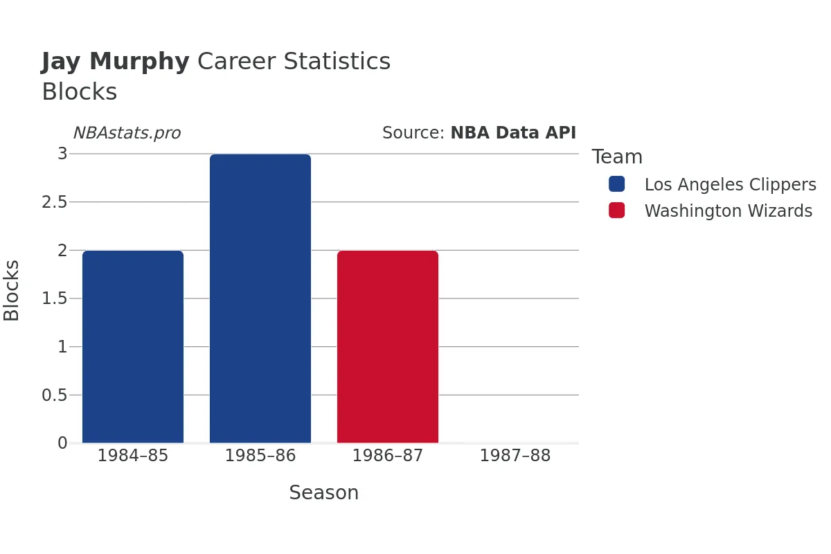 Jay Murphy Blocks Career Chart