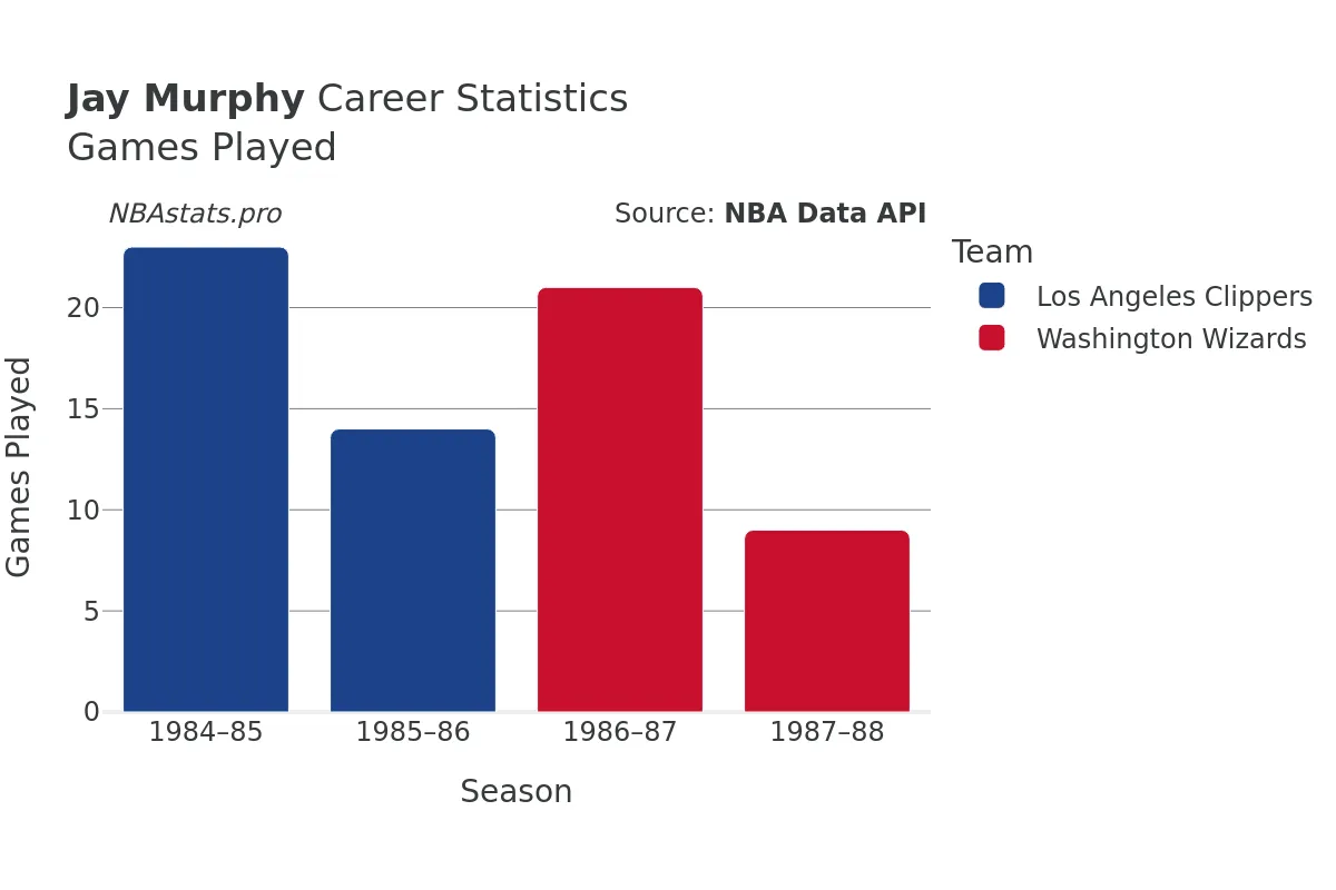 Jay Murphy Games–Played Career Chart