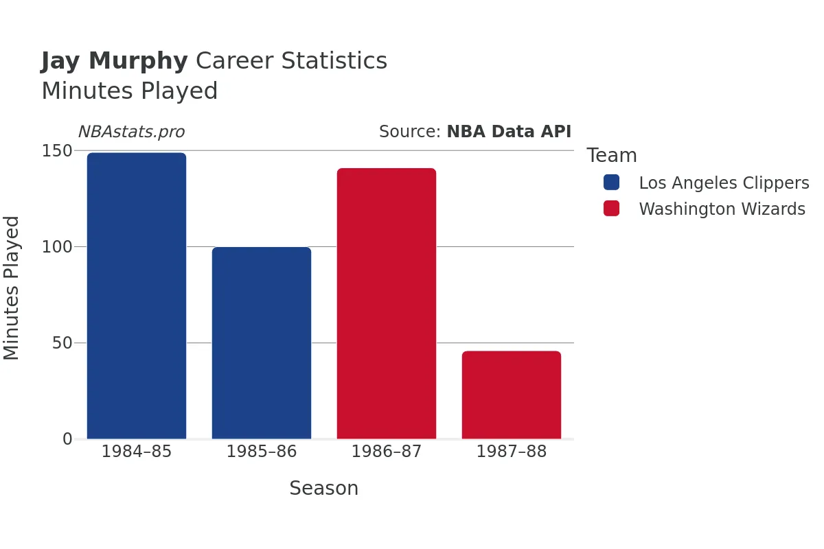 Jay Murphy Minutes–Played Career Chart