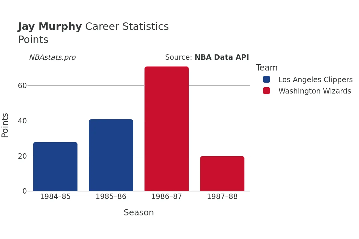 Jay Murphy Points Career Chart