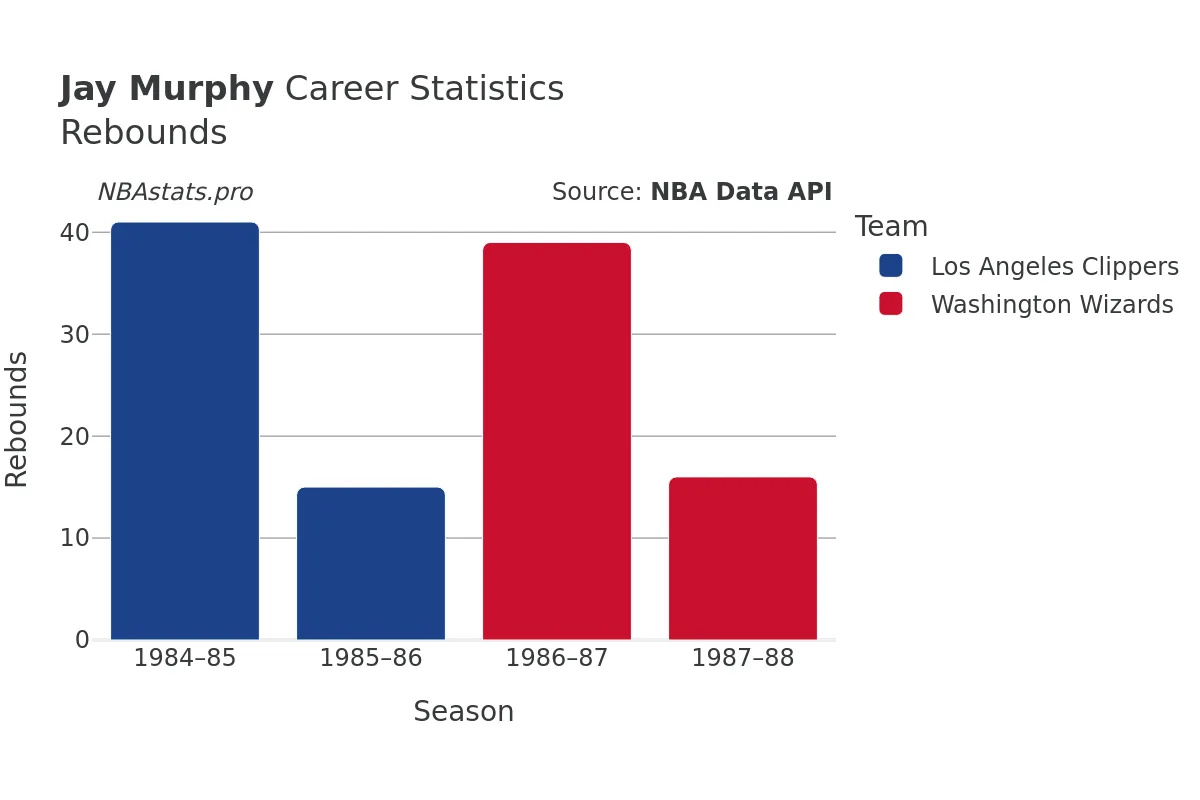 Jay Murphy Rebounds Career Chart