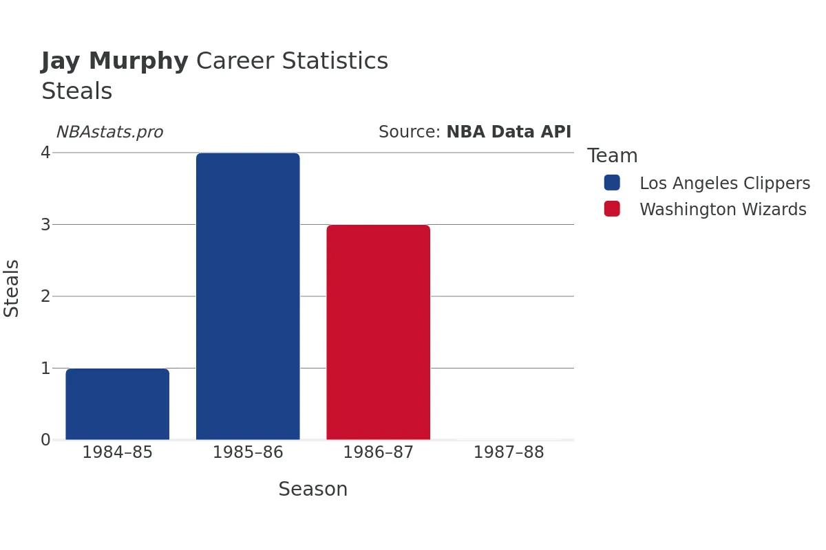 Jay Murphy Steals Career Chart