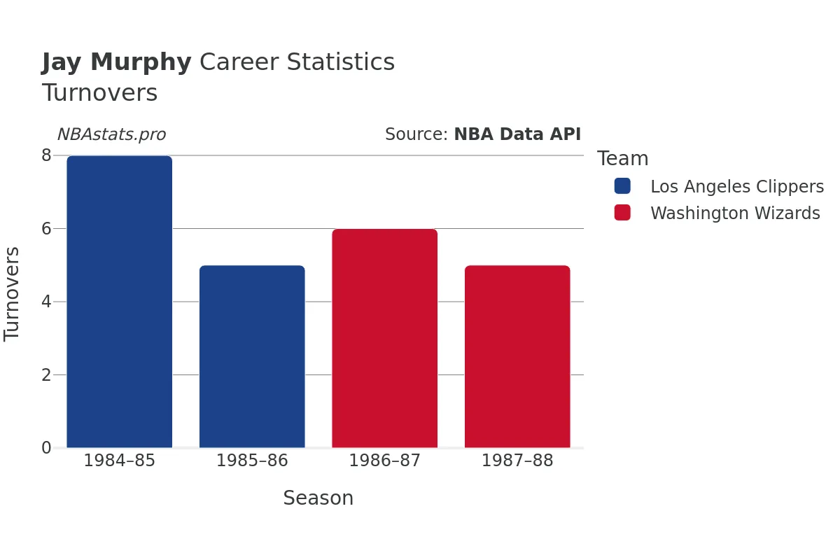 Jay Murphy Turnovers Career Chart