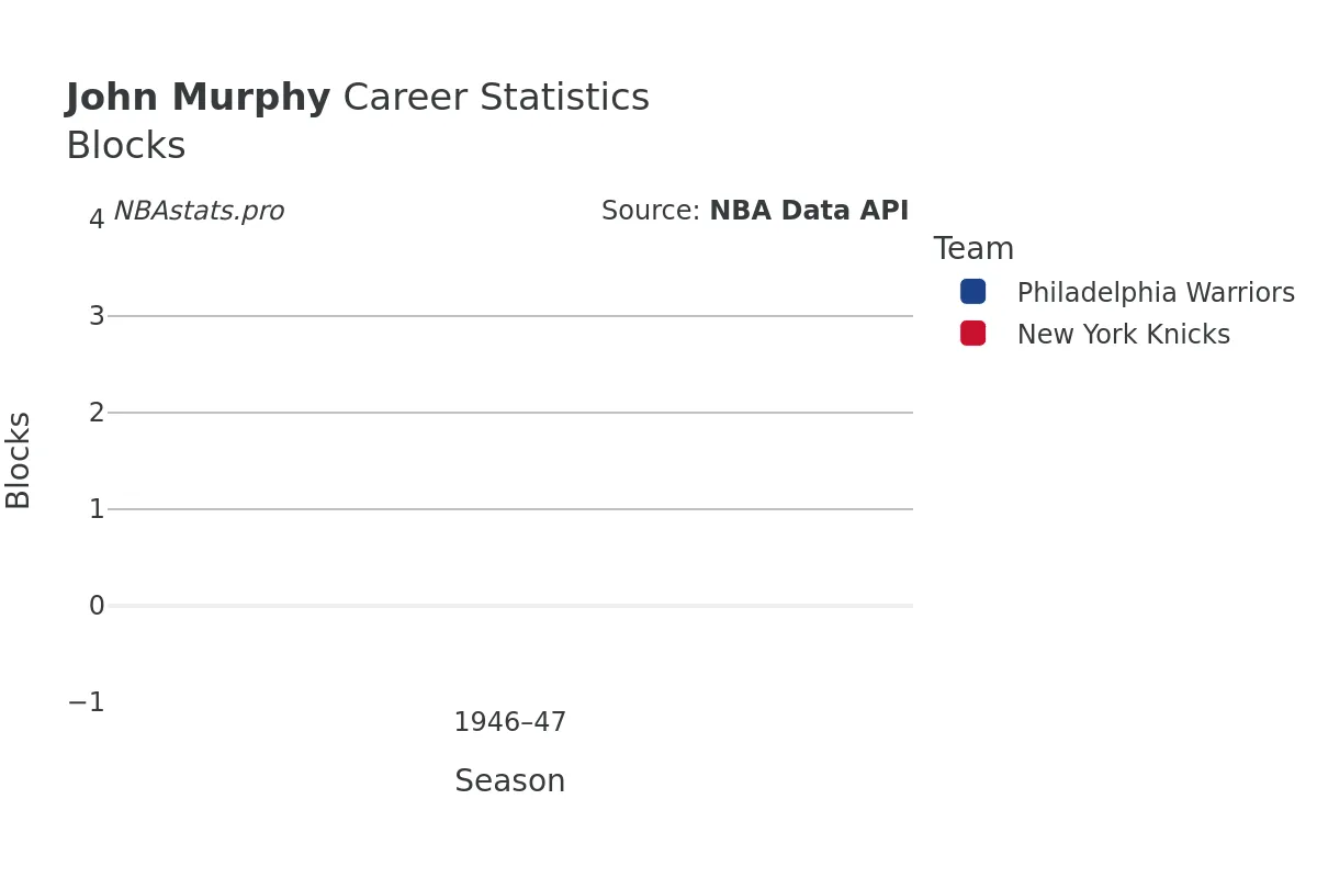 John Murphy Blocks Career Chart